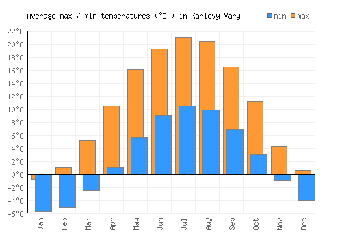 Karlovy Vary average minimum / maximum temperatures (Celsius)