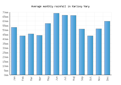 Karlovy Vary monthly rainfall chart (mm)
