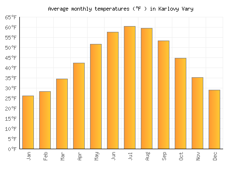 Karlovy Vary average temperature chart (Fahrenheit)