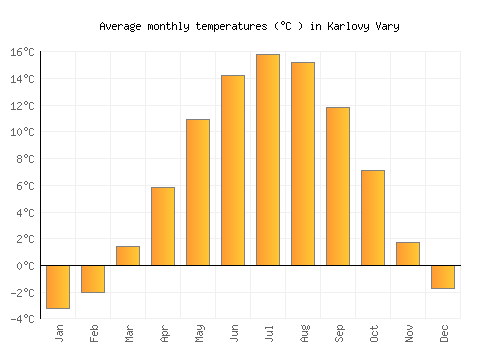 Karlovy Vary average temperature chart (Celsius)
