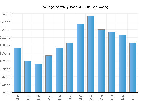 Karlsborg monthly rainfall chart (inches)