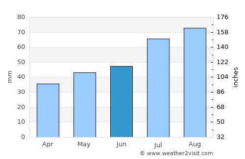 Karlsborg average rain in June