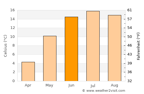 Karlsborg average temperature in June
