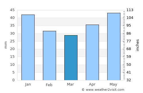 Karlsborg average rain in March