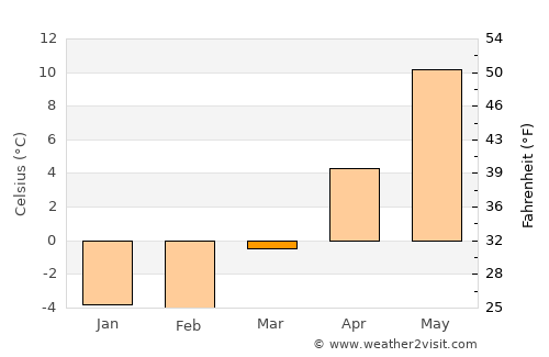 Karlsborg average temperature in March
