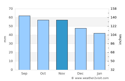 Karlsborg average rain in November