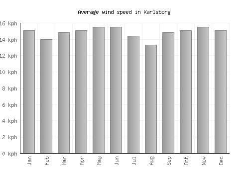 Karlsborg average winspeed by month (km/h)