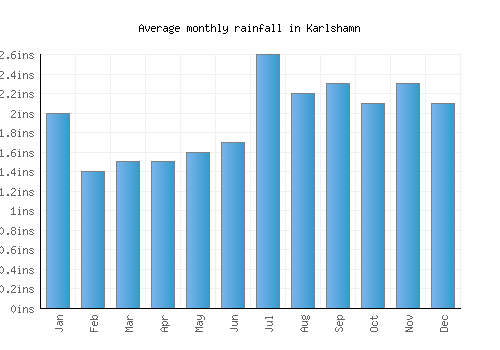 Karlshamn monthly rainfall chart (inches)