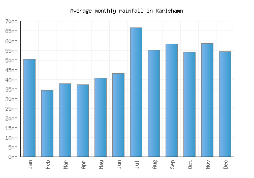 Karlshamn monthly rainfall chart (mm)