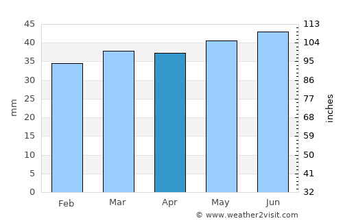 Karlshamn average rain in April
