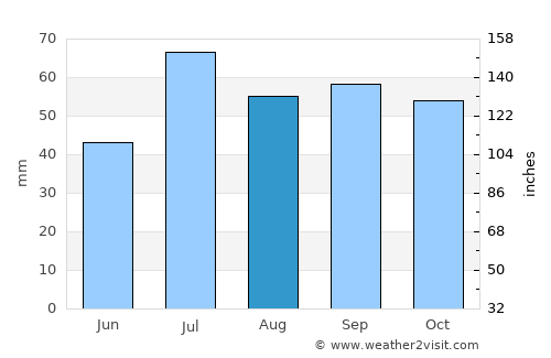 Karlshamn average rain in August