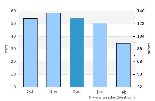 Karlshamn average rain in December