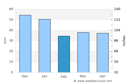 Karlshamn average rain in February