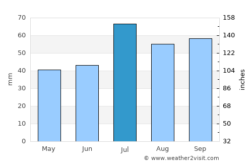 Karlshamn average rain in July