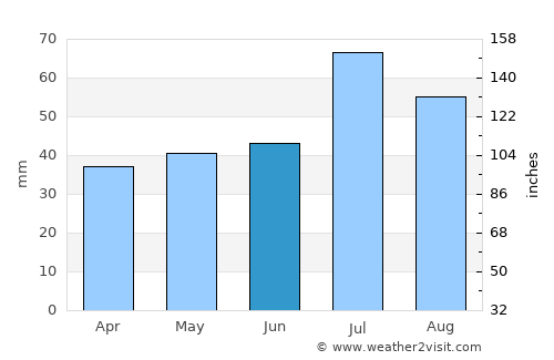 Karlshamn average rain in June