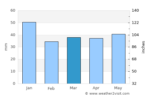 Karlshamn average rain in March