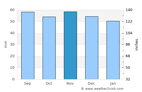 Karlshamn average rain in November