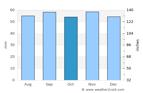 Karlshamn average rain in October