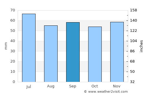 Karlshamn average rain in September