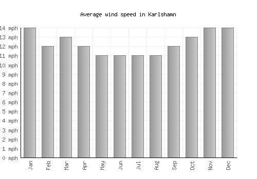 Karlshamn average winspeed by month (mph)