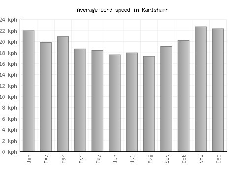 Karlshamn average winspeed by month (km/h)