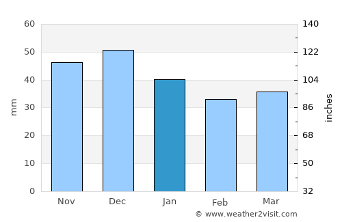 Karlshorst average rain in January