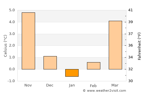 Karlshorst average temperature in January
