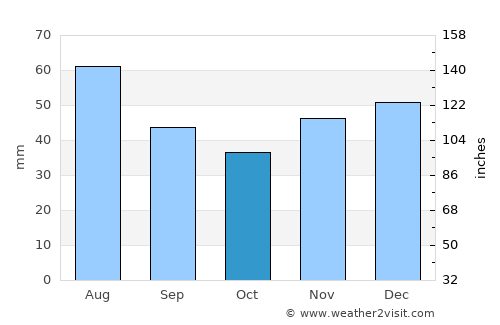 Karlshorst average rain in October