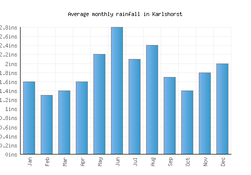 Karlshorst monthly rainfall chart (inches)