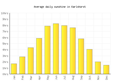 Karlshorst average daily sunshine chart