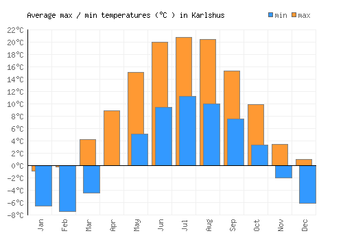 Karlshus average minimum / maximum temperatures (Celsius)