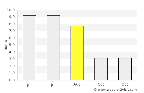 Karlshus average rain in August