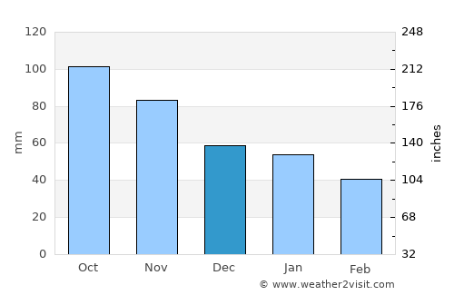 Karlshus average rain in December