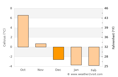 Karlshus average temperature in December