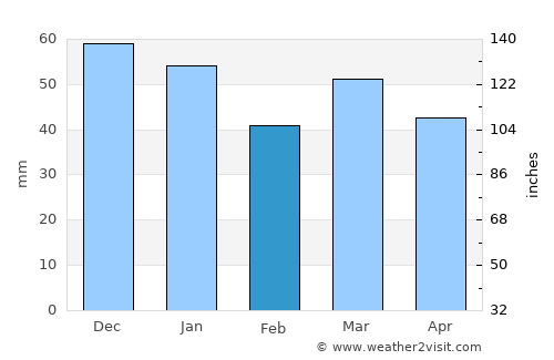 Karlshus average rain in February