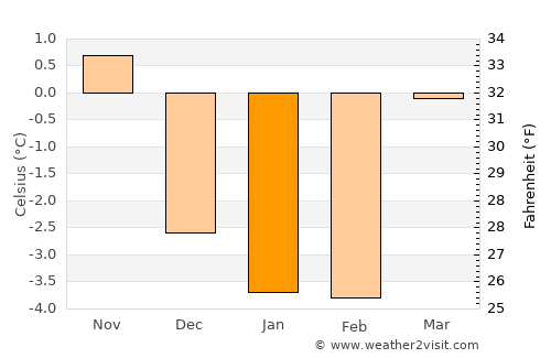 Karlshus average temperature in January