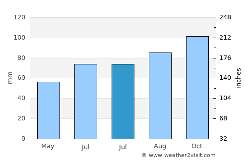 Karlshus average rain in July