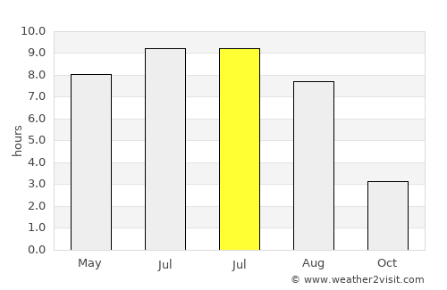 Karlshus average rain in July