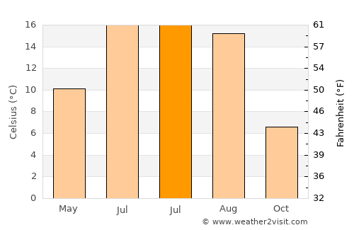 Karlshus average temperature in July