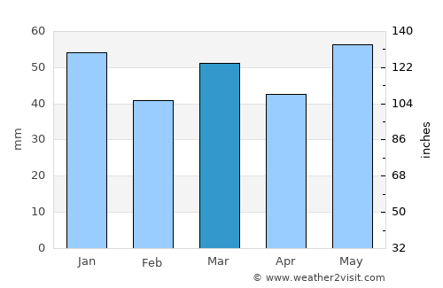 Karlshus average rain in March