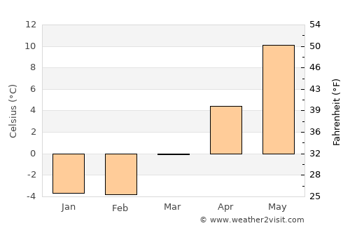 Karlshus average temperature in March