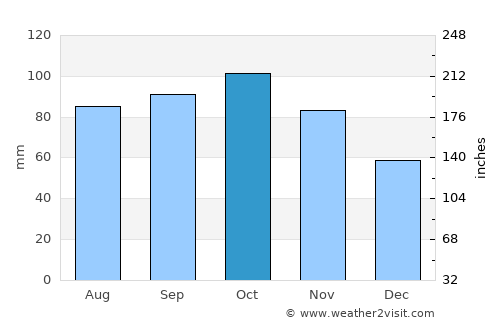 Karlshus average rain in October