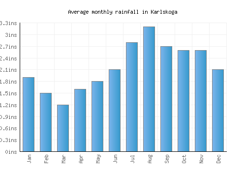 Karlskoga monthly rainfall chart (inches)