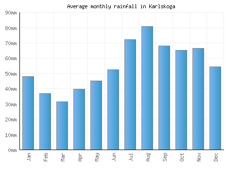 Karlskoga monthly rainfall chart (mm)