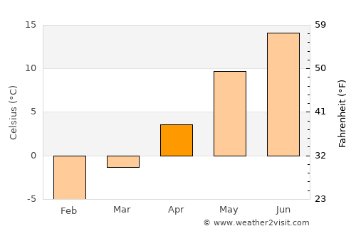 Karlskoga average temperature in April
