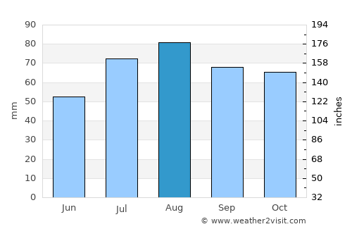 Karlskoga average rain in August
