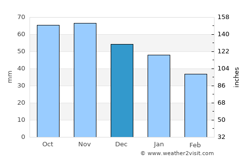Karlskoga average rain in December