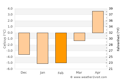 Karlskoga average temperature in February