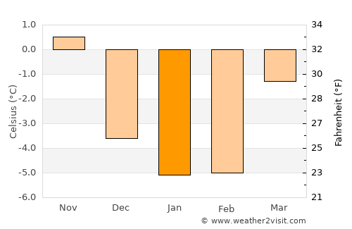 Karlskoga average temperature in January