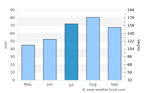 Karlskoga average rain in July